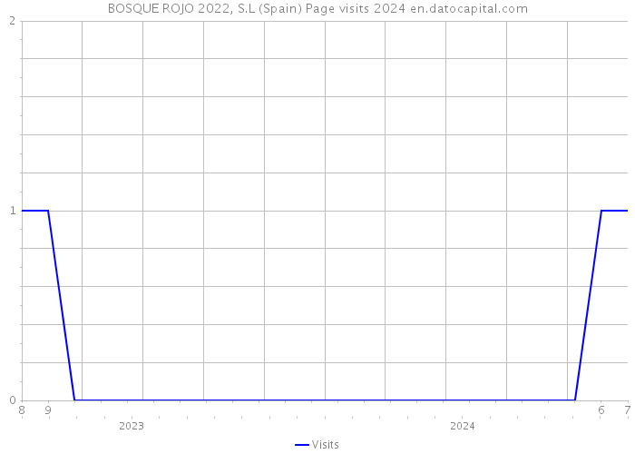 BOSQUE ROJO 2022, S.L (Spain) Page visits 2024 