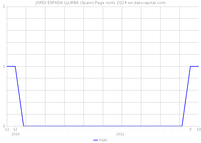 JORDI ESPADA LLURBA (Spain) Page visits 2024 