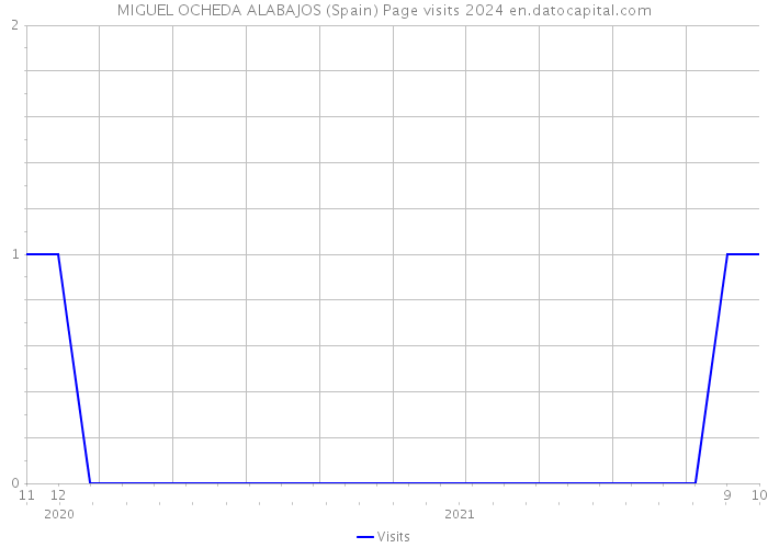 MIGUEL OCHEDA ALABAJOS (Spain) Page visits 2024 