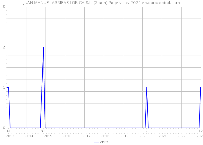 JUAN MANUEL ARRIBAS LORIGA S.L. (Spain) Page visits 2024 