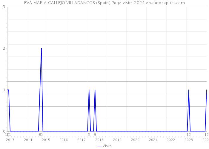 EVA MARIA CALLEJO VILLADANGOS (Spain) Page visits 2024 