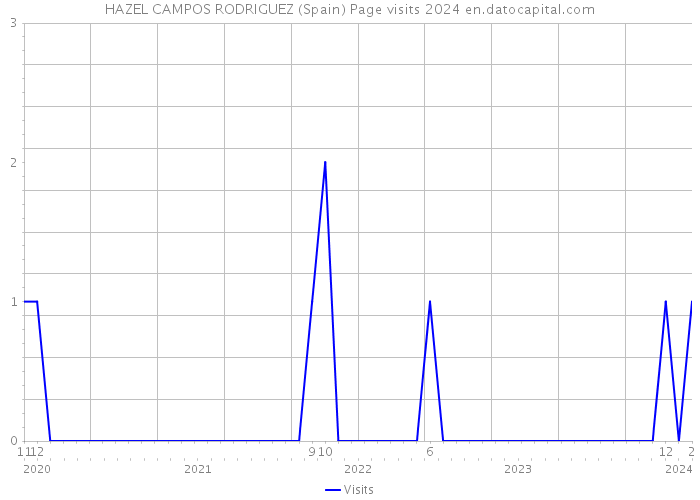 HAZEL CAMPOS RODRIGUEZ (Spain) Page visits 2024 