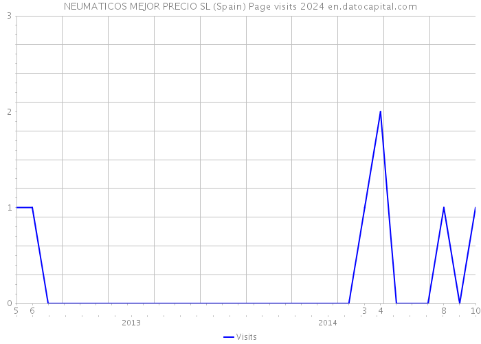 NEUMATICOS MEJOR PRECIO SL (Spain) Page visits 2024 