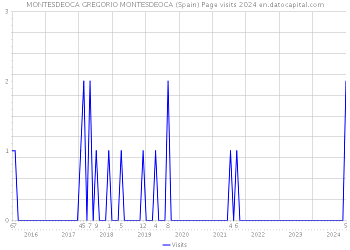 MONTESDEOCA GREGORIO MONTESDEOCA (Spain) Page visits 2024 