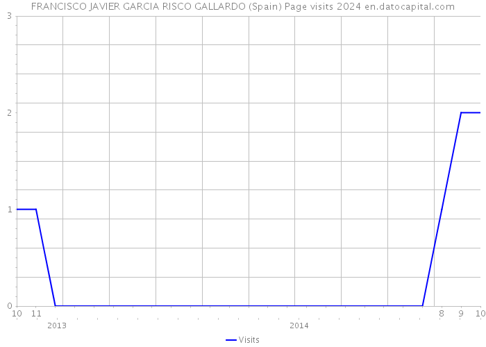 FRANCISCO JAVIER GARCIA RISCO GALLARDO (Spain) Page visits 2024 