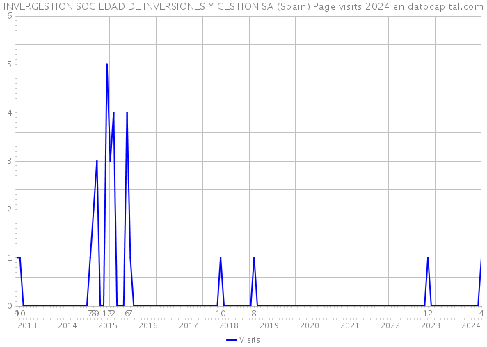 INVERGESTION SOCIEDAD DE INVERSIONES Y GESTION SA (Spain) Page visits 2024 