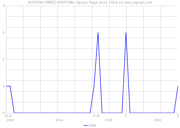 ANTONIO PEREZ HONTOBA (Spain) Page visits 2024 