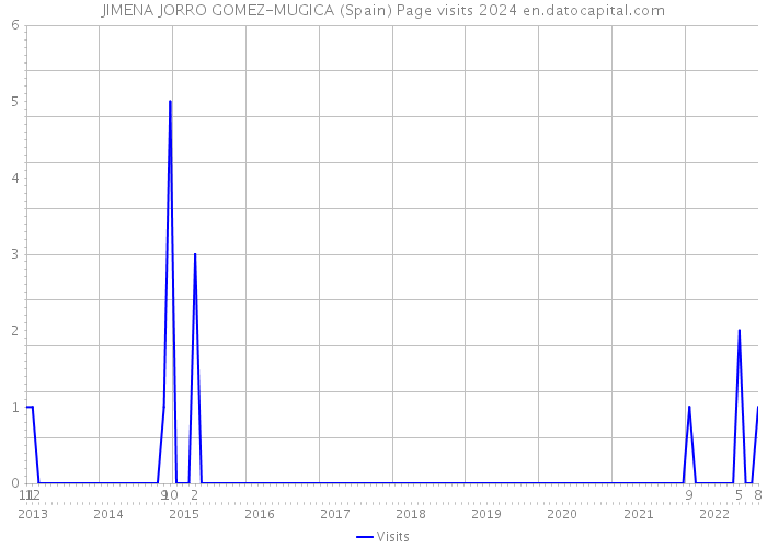 JIMENA JORRO GOMEZ-MUGICA (Spain) Page visits 2024 