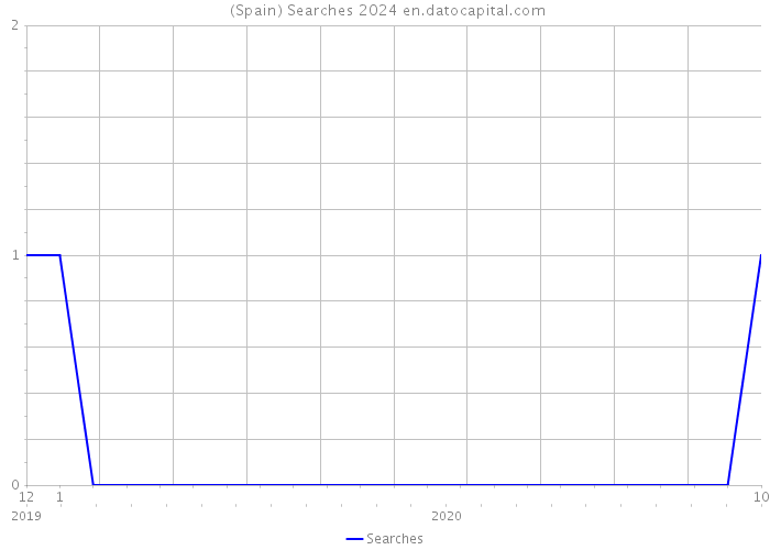  (Spain) Searches 2024 