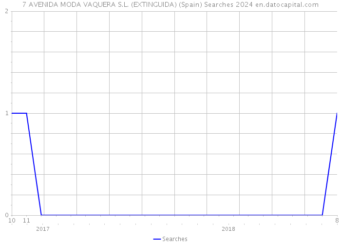 7 AVENIDA MODA VAQUERA S.L. (EXTINGUIDA) (Spain) Searches 2024 
