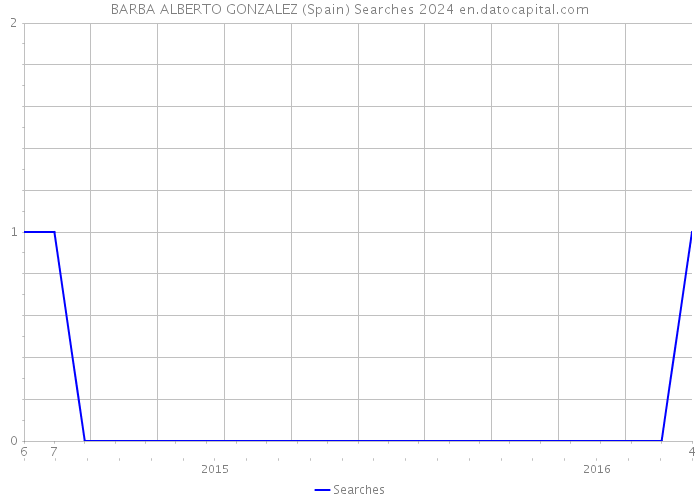 BARBA ALBERTO GONZALEZ (Spain) Searches 2024 