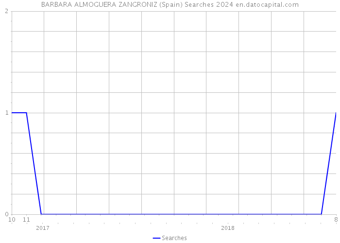 BARBARA ALMOGUERA ZANGRONIZ (Spain) Searches 2024 