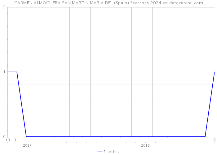 CARMEN ALMOGUERA SAN MARTIN MARIA DEL (Spain) Searches 2024 