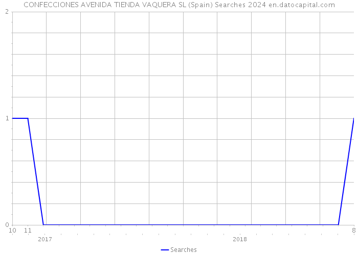 CONFECCIONES AVENIDA TIENDA VAQUERA SL (Spain) Searches 2024 