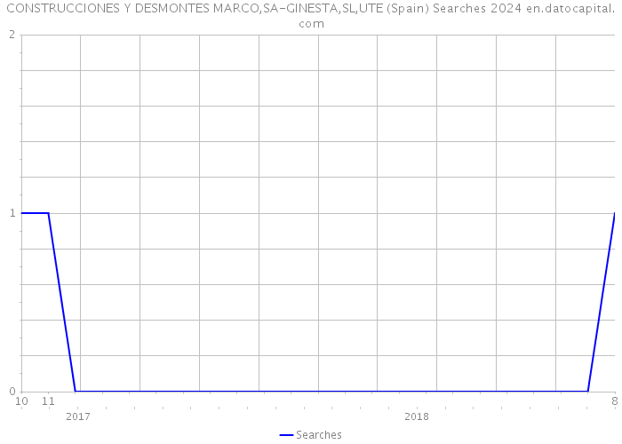 CONSTRUCCIONES Y DESMONTES MARCO,SA-GINESTA,SL,UTE (Spain) Searches 2024 