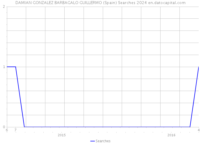 DAMIAN GONZALEZ BARBAGALO GUILLERMO (Spain) Searches 2024 