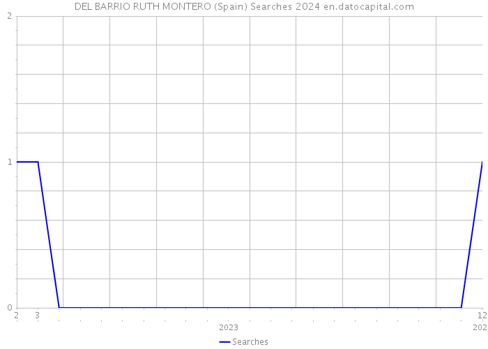 DEL BARRIO RUTH MONTERO (Spain) Searches 2024 