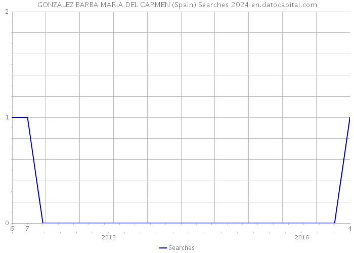 GONZALEZ BARBA MARIA DEL CARMEN (Spain) Searches 2024 
