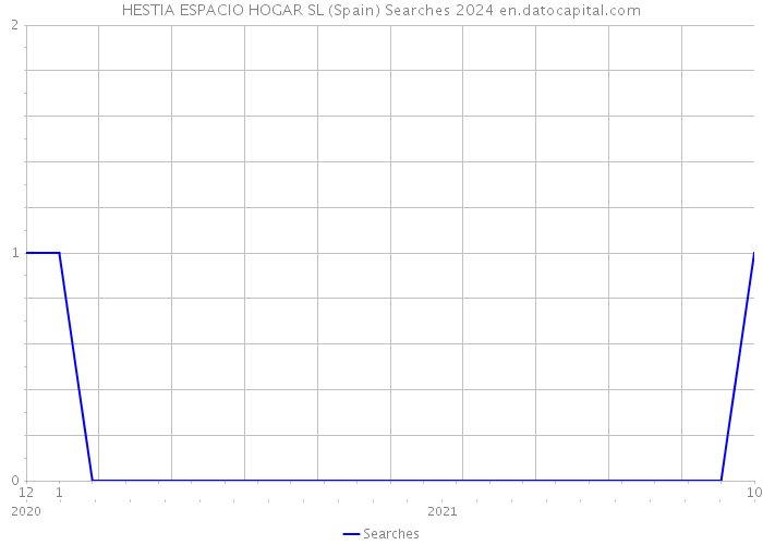 HESTIA ESPACIO HOGAR SL (Spain) Searches 2024 