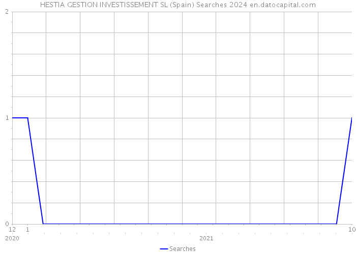 HESTIA GESTION INVESTISSEMENT SL (Spain) Searches 2024 