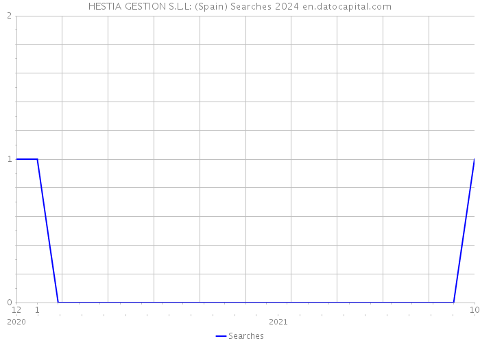 HESTIA GESTION S.L.L: (Spain) Searches 2024 