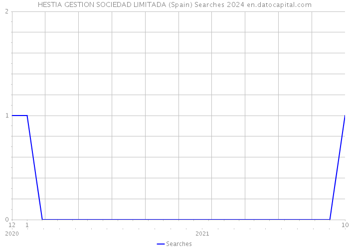 HESTIA GESTION SOCIEDAD LIMITADA (Spain) Searches 2024 