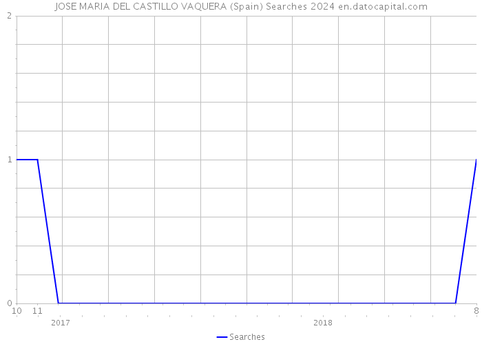 JOSE MARIA DEL CASTILLO VAQUERA (Spain) Searches 2024 