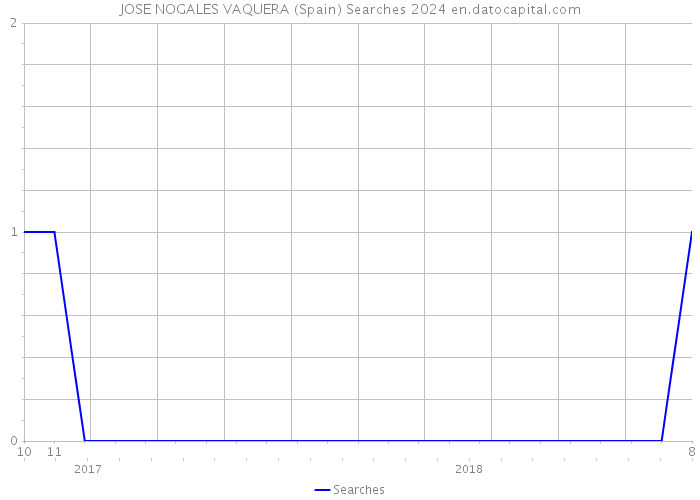 JOSE NOGALES VAQUERA (Spain) Searches 2024 