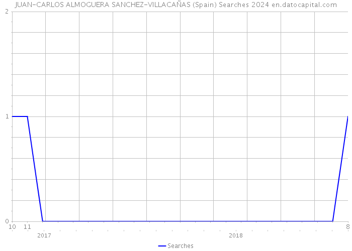 JUAN-CARLOS ALMOGUERA SANCHEZ-VILLACAÑAS (Spain) Searches 2024 