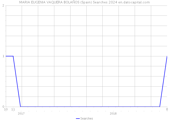 MARIA EUGENIA VAQUERA BOLAÑOS (Spain) Searches 2024 