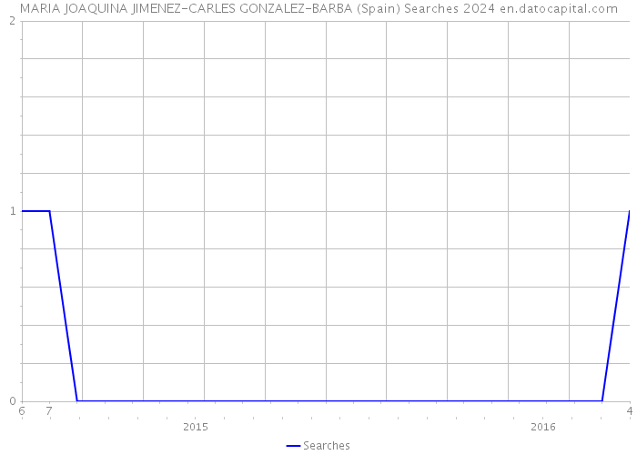 MARIA JOAQUINA JIMENEZ-CARLES GONZALEZ-BARBA (Spain) Searches 2024 