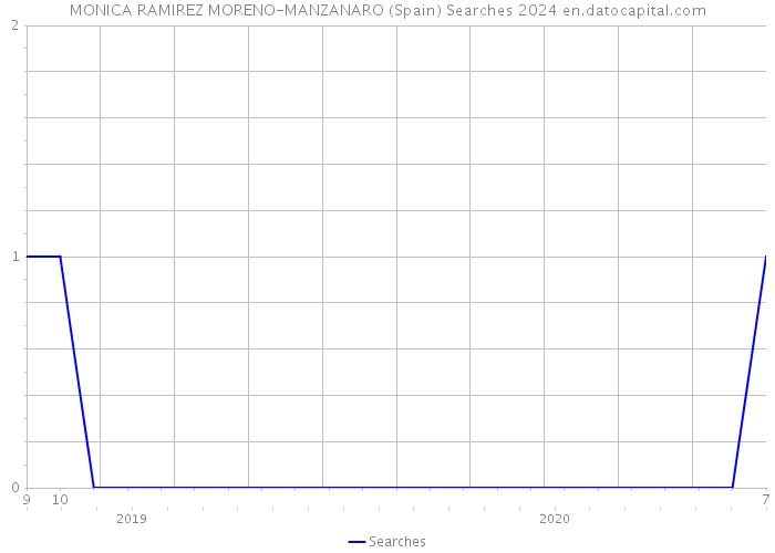 MONICA RAMIREZ MORENO-MANZANARO (Spain) Searches 2024 