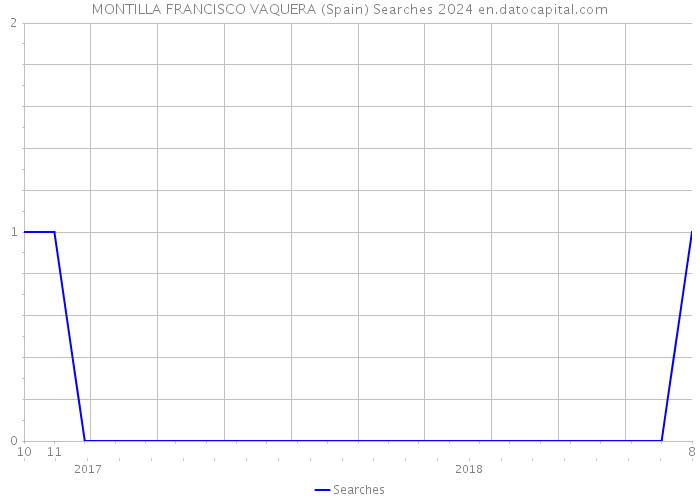 MONTILLA FRANCISCO VAQUERA (Spain) Searches 2024 
