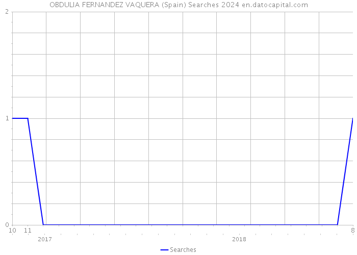 OBDULIA FERNANDEZ VAQUERA (Spain) Searches 2024 