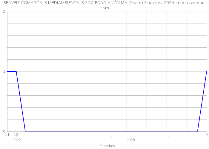 SERVEIS COMARCALS MEDIAMBIENTALS SOCIEDAD ANÓNIMA (Spain) Searches 2024 