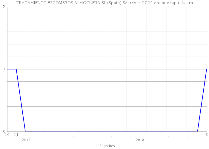 TRATAMIENTO ESCOMBROS ALMOGUERA SL (Spain) Searches 2024 