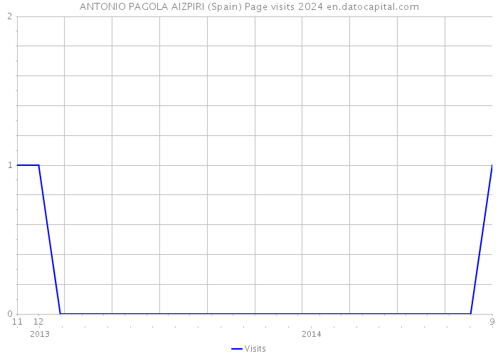 ANTONIO PAGOLA AIZPIRI (Spain) Page visits 2024 