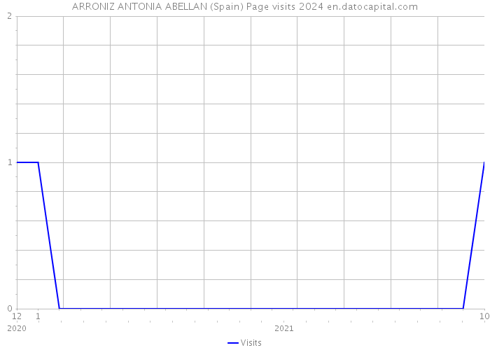 ARRONIZ ANTONIA ABELLAN (Spain) Page visits 2024 