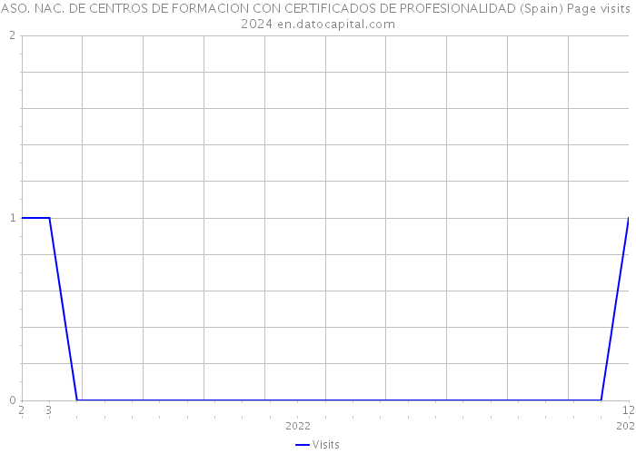ASO. NAC. DE CENTROS DE FORMACION CON CERTIFICADOS DE PROFESIONALIDAD (Spain) Page visits 2024 