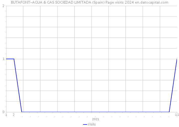 BUTAFONT-AGUA & GAS SOCIEDAD LIMITADA (Spain) Page visits 2024 