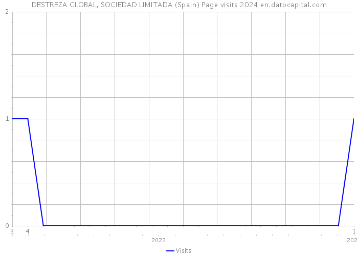 DESTREZA GLOBAL, SOCIEDAD LIMITADA (Spain) Page visits 2024 