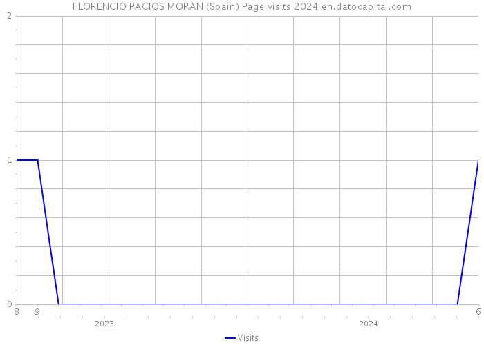 FLORENCIO PACIOS MORAN (Spain) Page visits 2024 