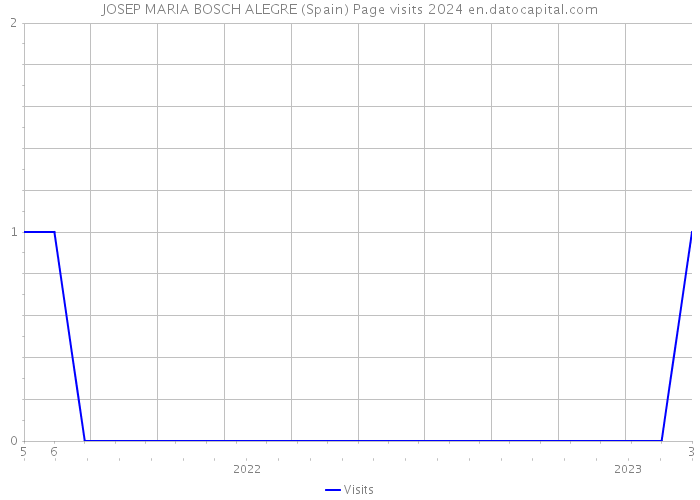 JOSEP MARIA BOSCH ALEGRE (Spain) Page visits 2024 
