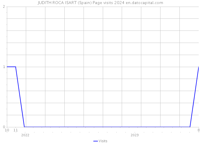 JUDITH ROCA ISART (Spain) Page visits 2024 