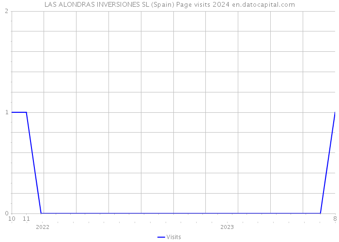 LAS ALONDRAS INVERSIONES SL (Spain) Page visits 2024 