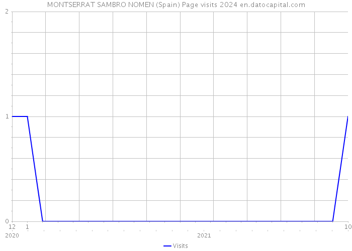 MONTSERRAT SAMBRO NOMEN (Spain) Page visits 2024 
