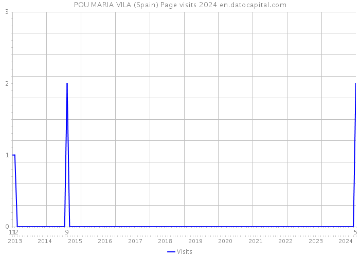 POU MARIA VILA (Spain) Page visits 2024 