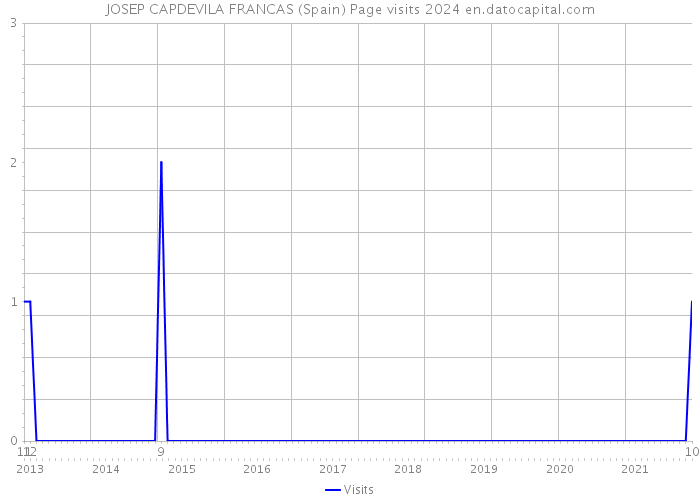 JOSEP CAPDEVILA FRANCAS (Spain) Page visits 2024 