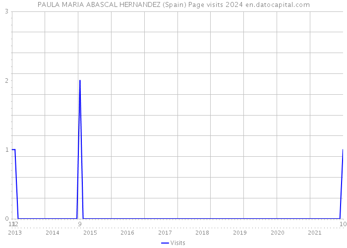 PAULA MARIA ABASCAL HERNANDEZ (Spain) Page visits 2024 