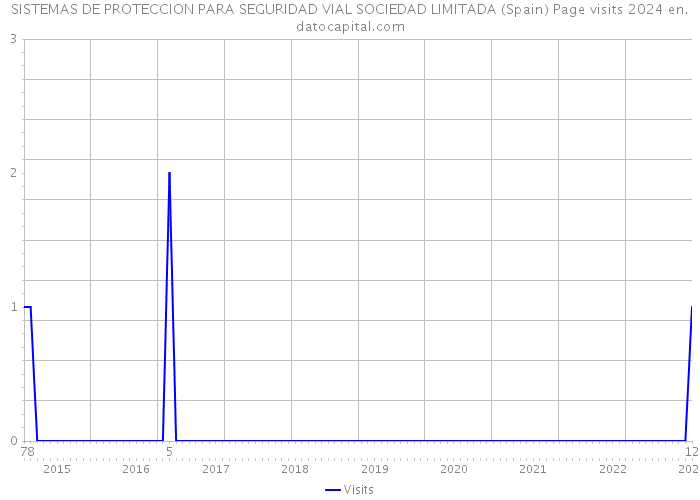 SISTEMAS DE PROTECCION PARA SEGURIDAD VIAL SOCIEDAD LIMITADA (Spain) Page visits 2024 